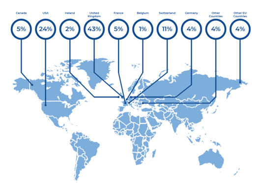 University destinations for Haut-Lac graduates