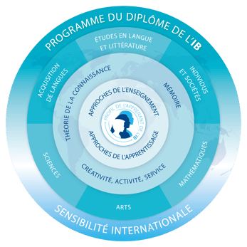 Programme IBDP Français