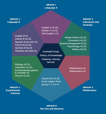 IBDP subjects